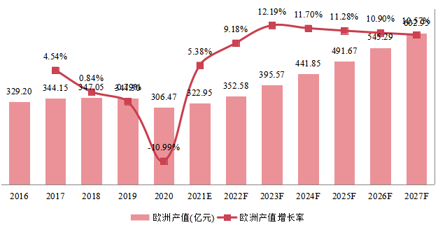 歐洲柴油發(fā)電機(jī)組產(chǎn)值及增長(zhǎng)率 (2016-2027年)
