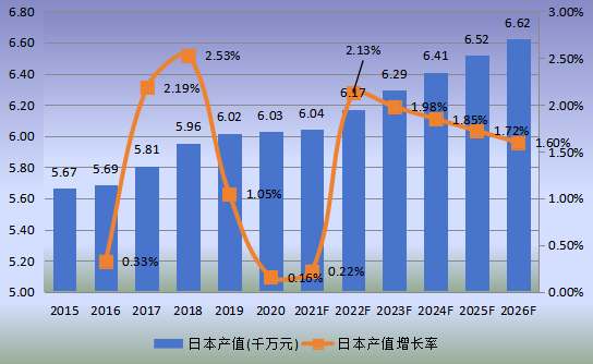 日本市場可吸收止血紗2015-2026年產(chǎn)值及增長率
