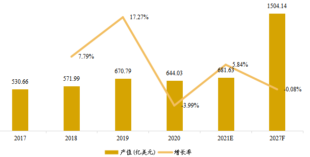 日本市場電腦硬件產(chǎn)值（億美元）及增長率（2017-2027年）
