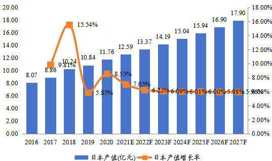 日本市場(chǎng)焊料2016-2027年產(chǎn)值及增長(zhǎng)率