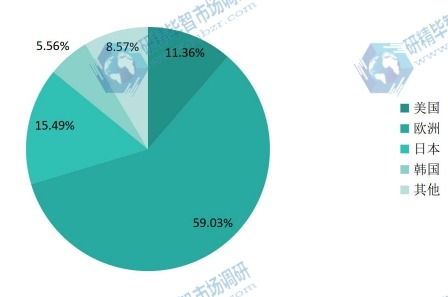 全球2015年對苯二甲酸二甲酯（DMT）收入?yún)^(qū)域份額