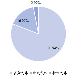 2021年全球不同產(chǎn)品類型工業(yè)氣體市場份額