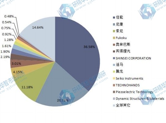 2014年全球主流企業(yè)超聲波電機產(chǎn)量市場份額