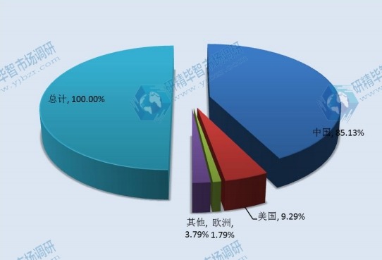 2015 LED顯示屏全球主要地區(qū)產(chǎn)量份額