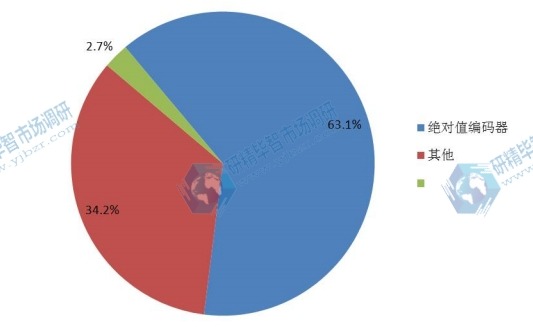 2015年編碼器不同類型產(chǎn)品產(chǎn)量市場份額