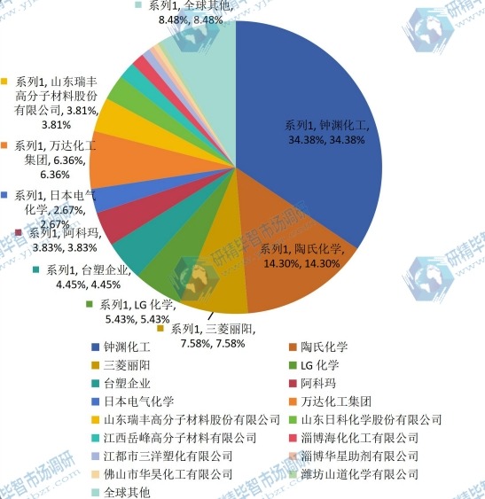 2015年全球各企業(yè)MBS樹脂產(chǎn)量份額一覽