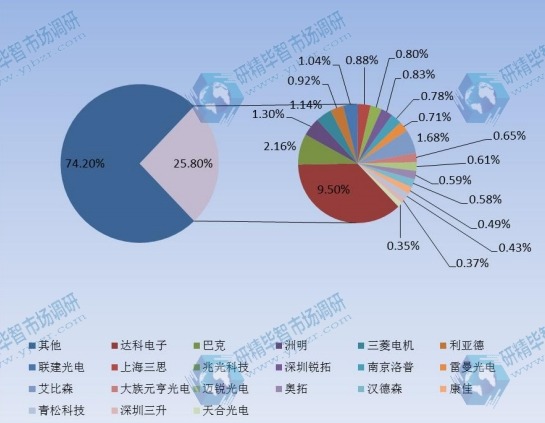 2014年全球各企業(yè)LED顯示屏產(chǎn)量份額一覽