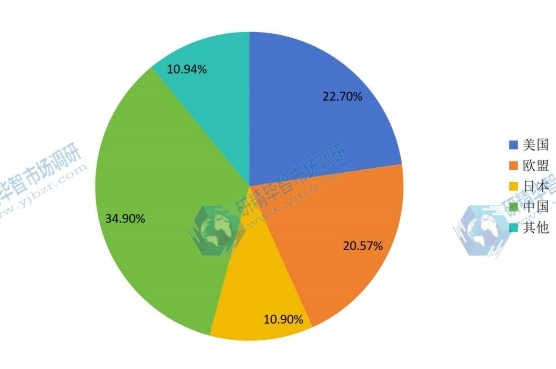 2014年全球廚房設(shè)備不同地區(qū)產(chǎn)量市場份額