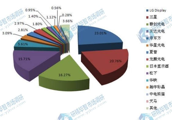 2014年全球LCD顯示屏產(chǎn)能主要企業(yè)市場份額