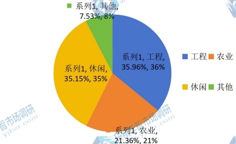 2014年下游需求及應(yīng)用領(lǐng)域市場份額