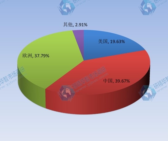 2014DLP顯示屏國(guó)際主要地區(qū)產(chǎn)量份額