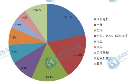 2015年編碼器不同應(yīng)用領(lǐng)域產(chǎn)量市場份額