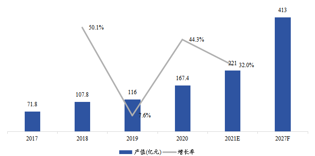 美國(guó)云計(jì)算芯片產(chǎn)值（億美元）及增長(zhǎng)率（2017-2027年）