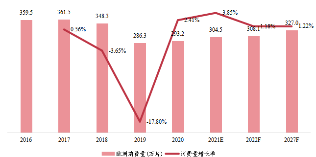 歐洲半導(dǎo)體代工消費量（萬片）及增長率（2016-2027年）