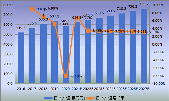 日本市場(chǎng)應(yīng)急電源系統(tǒng)2016-2027年產(chǎn)值及增長(zhǎng)率