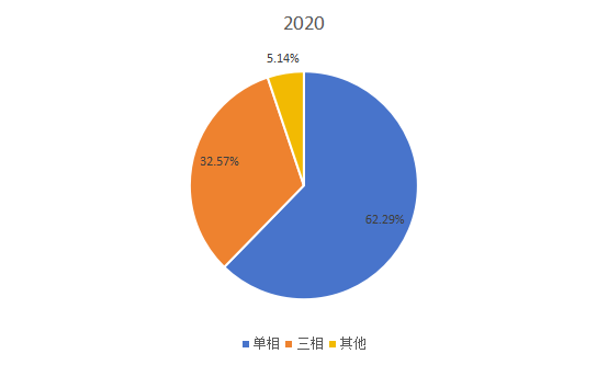2020年全球不同類型應(yīng)急電源系統(tǒng)產(chǎn)量市場(chǎng)份額