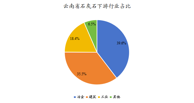 云南石灰石下游應(yīng)用比例