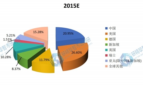 2015全球主要地區(qū)聚醚胺銷售收入份額