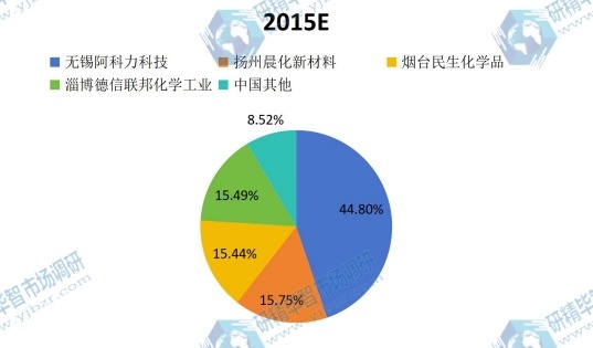 2015中國主流企業(yè)聚醚胺產量份額