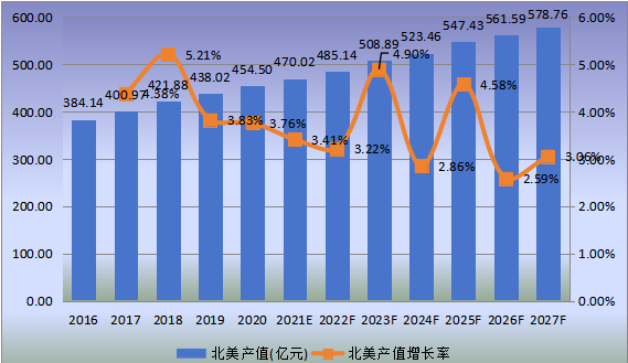 北美市場雪茄2016-2027年產(chǎn)值及增長率