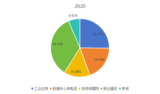 2020年全球市場(chǎng)應(yīng)急電源系統(tǒng)主要應(yīng)用領(lǐng)域消費(fèi)量市場(chǎng)份額