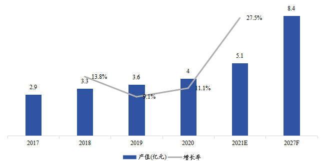 歐洲云計(jì)算芯片產(chǎn)值（億美元）及增長(zhǎng)率（2017-2027年）