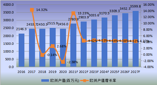 歐洲市場(chǎng)應(yīng)急電源系統(tǒng)2016-2027年產(chǎn)值及增長(zhǎng)率