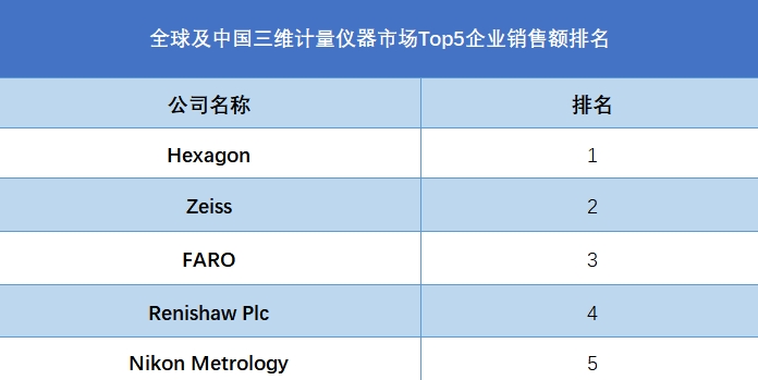 全球及中國三維計量儀器市場Top5企業(yè)營收排名