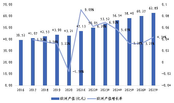 歐洲市場磁場傳感器2016-2027年產(chǎn)值及增長率