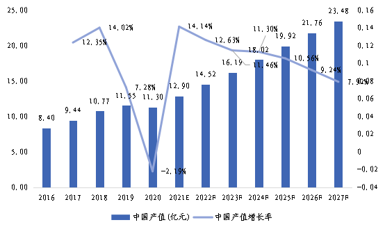 中國市場磁場傳感器產(chǎn)值及增長率(2016-2027年)