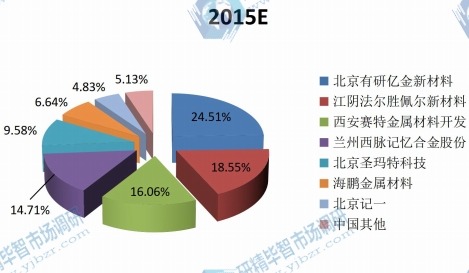 2015年中國(guó)主要企業(yè)鎳鈦合金產(chǎn)值市場(chǎng)份額
