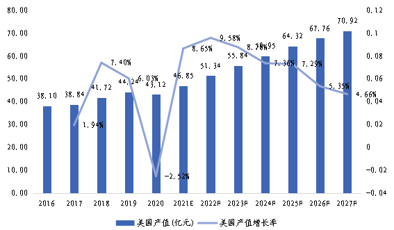 美國市場磁場傳感器2016-2027年產(chǎn)值及增長率