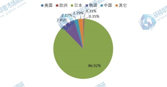 2014年全球各地區(qū)梅酒消費(fèi)量份額