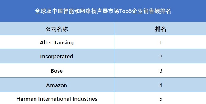 全球及中國智能和網(wǎng)絡(luò)揚聲器市場Top5企業(yè)銷售額排名