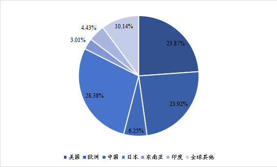 2020年全球主要地區(qū)磁場傳感器產(chǎn)值市場份額