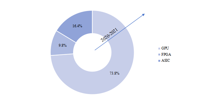 2020年全球各類型云計(jì)算芯片產(chǎn)值占比