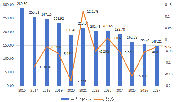 日本市場塑料板棒型材2016-2027年產值及增長率