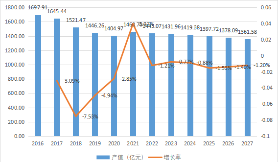 中國市場塑料板棒型材產值及增長率(2016-2027年)