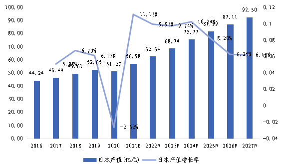 日本市場磁場傳感器2016-2027年產(chǎn)值及增長率