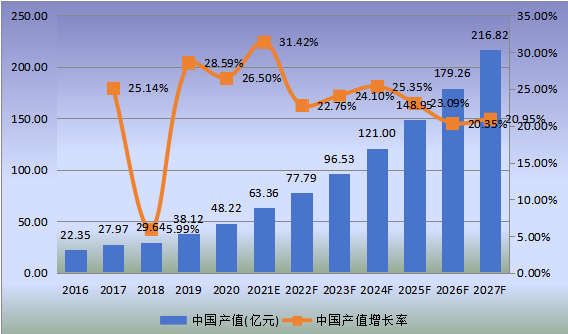 中國市場雪茄產(chǎn)值及增長率(2016-2027年)