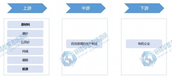 藥用玻璃行業(yè)產業(yè)鏈