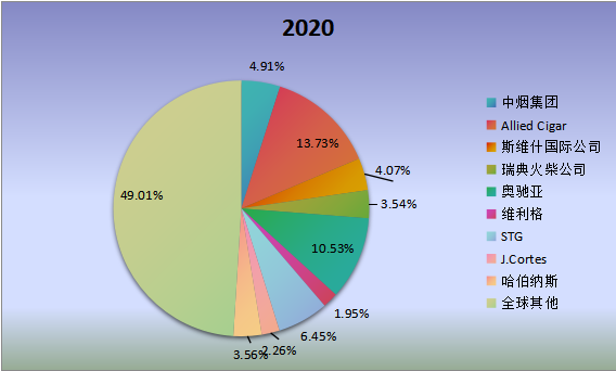 全球市場雪茄主要廠商2020年產(chǎn)值市場份額列表