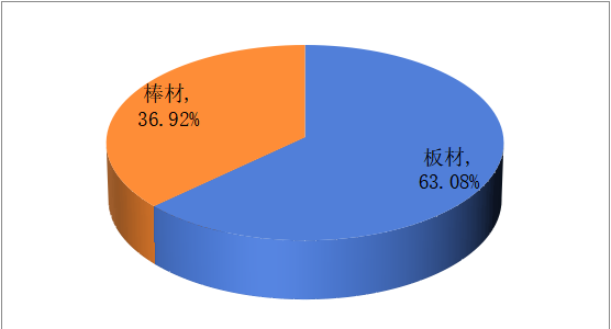 2020年全球不同類型塑料板棒型材產量市場份額