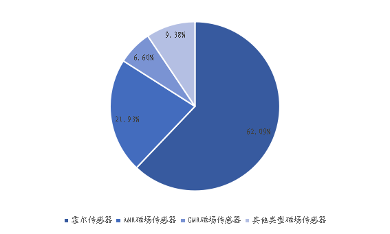 2020年全球不同類型磁場傳感器產(chǎn)量市場份額