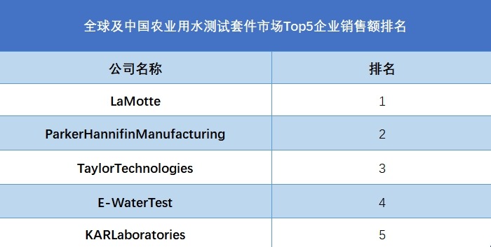 全球及中國農(nóng)業(yè)用水測試套件市場Top5企業(yè)銷售額排名
