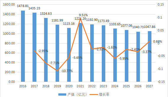 北美市場塑料板棒型材2016-2027年產值及增長率