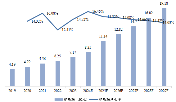 歐洲市場OBD2 汽車解碼器2019-2029年銷售額及增長率