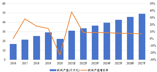 歐洲乙硫醇產(chǎn)值（千萬元）及增長率（2016-2027年）