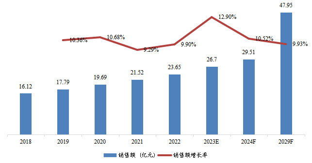 西亞市場(chǎng)通信電源系統(tǒng)銷售額及增長(zhǎng)率（2018-2029）