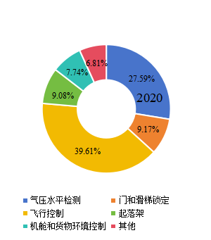 2020年全球飛機(jī)傳感器下游行業(yè)分布